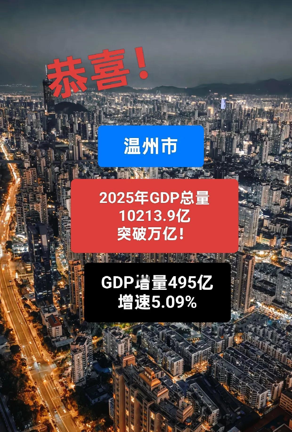 浙江省第三座。全国第28座万亿城市诞生！恭喜温州市！2025年温州市GDP
