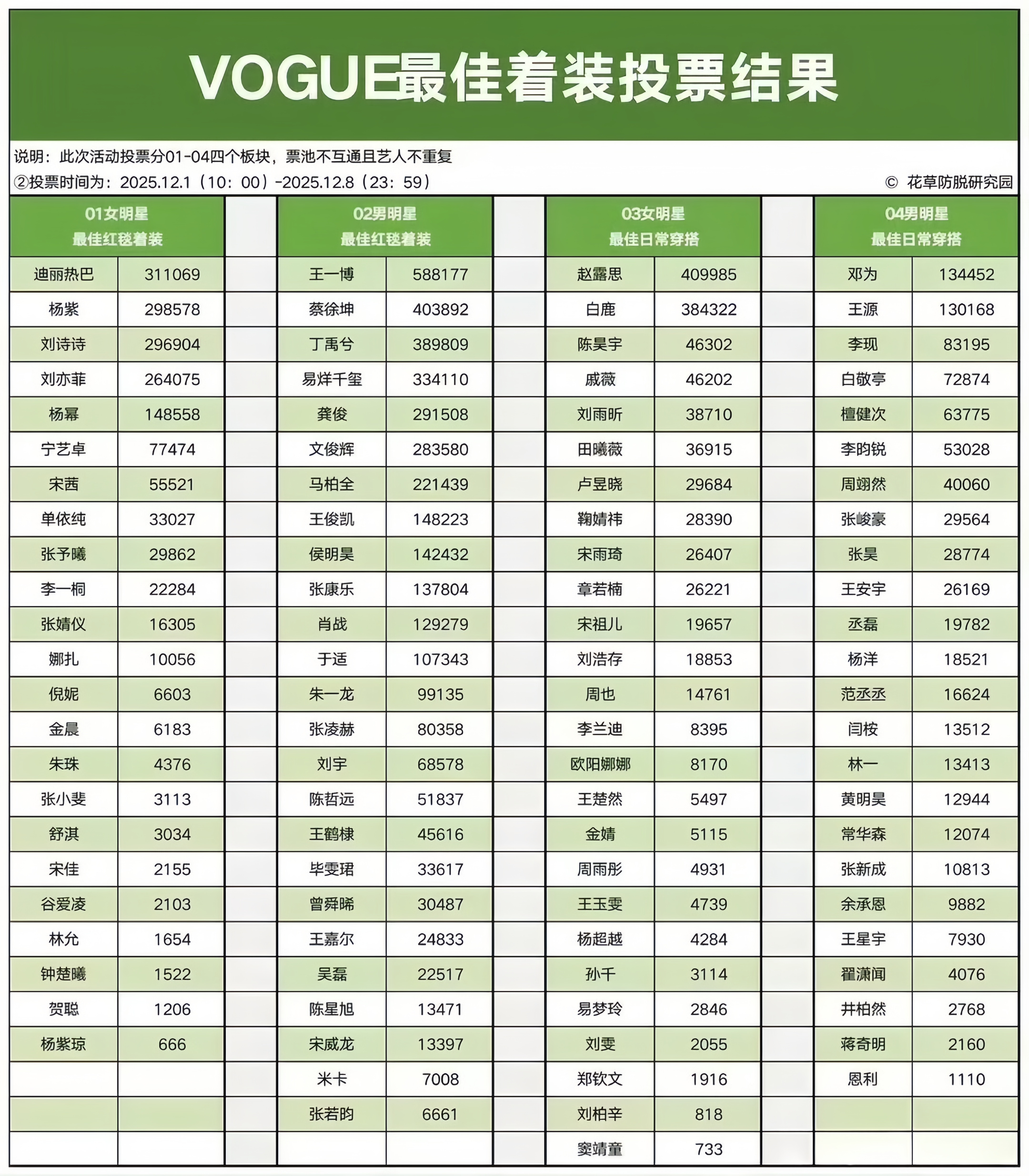 刘诗诗不参加窝瓜红毯，照样能靠自身带动品牌活动火爆全网，刘诗诗牛而去年vogue