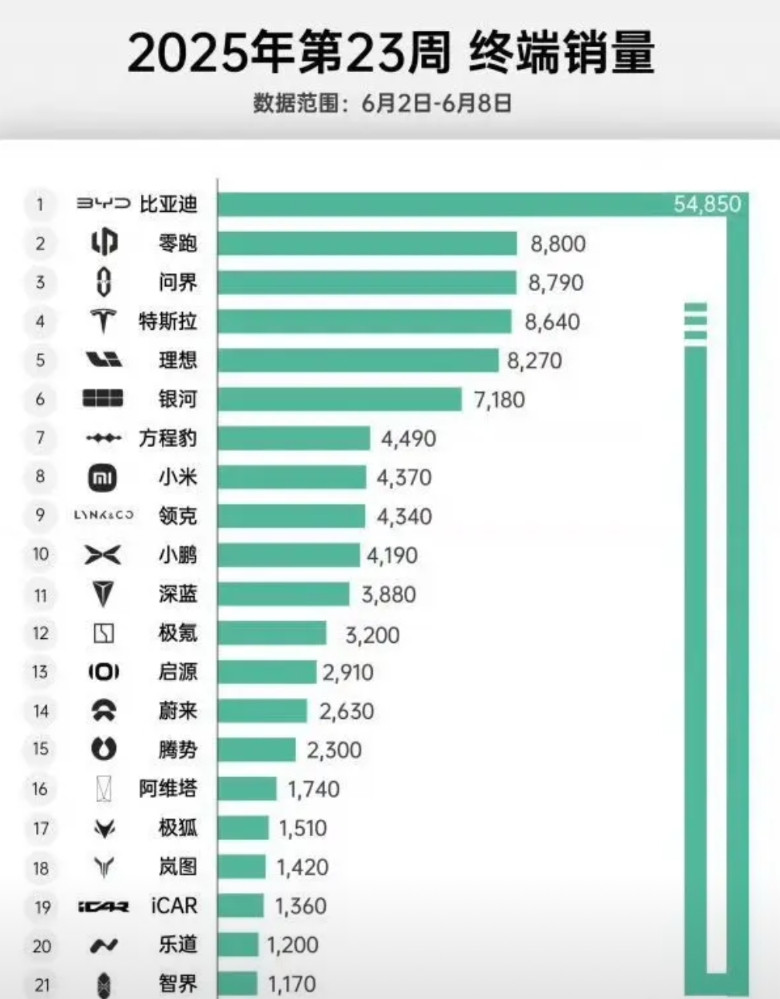 关于方程豹两个一好一坏的消息！好消息是：方程豹钛3后驱版交付后，周销量大幅提升