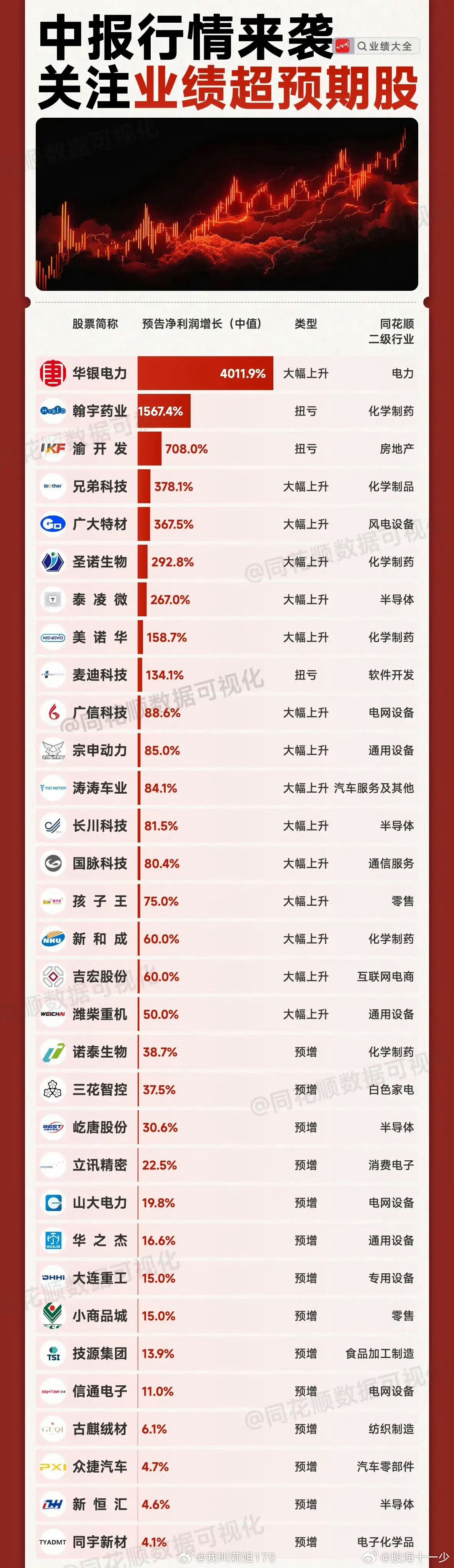 中报业绩预增股​​​