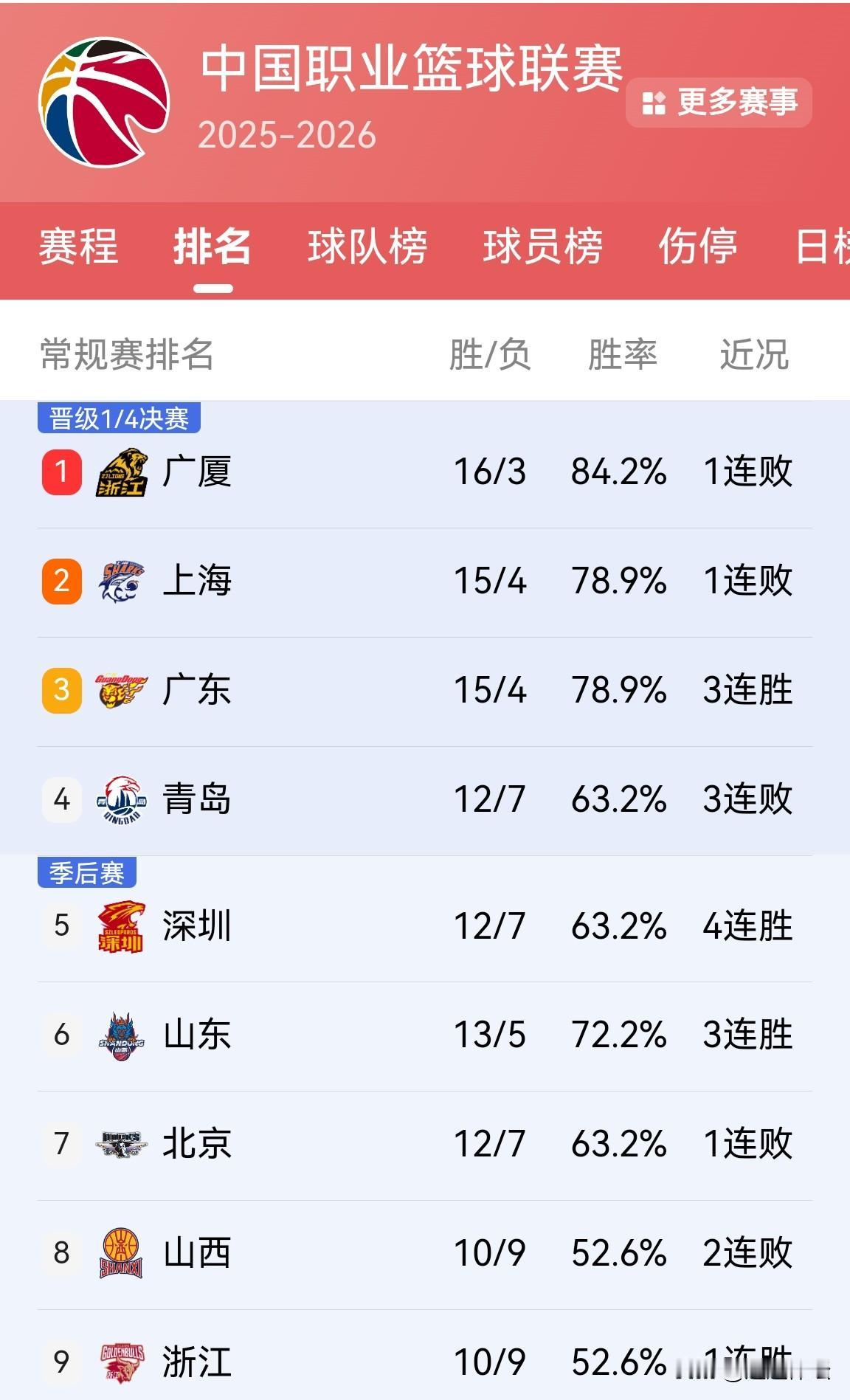 19轮结束后，CBA最新排行榜！本轮比赛爆出了两大冷门，就是联盟排