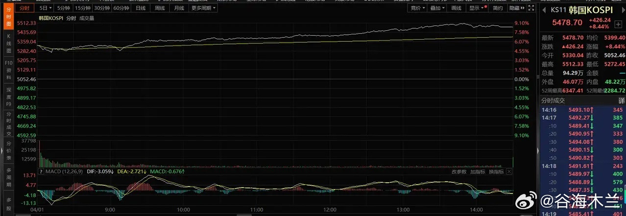 果然没有对比就没有伤害，韩国股市大涨近9个点，日经225指数也大涨5个点，而大盘