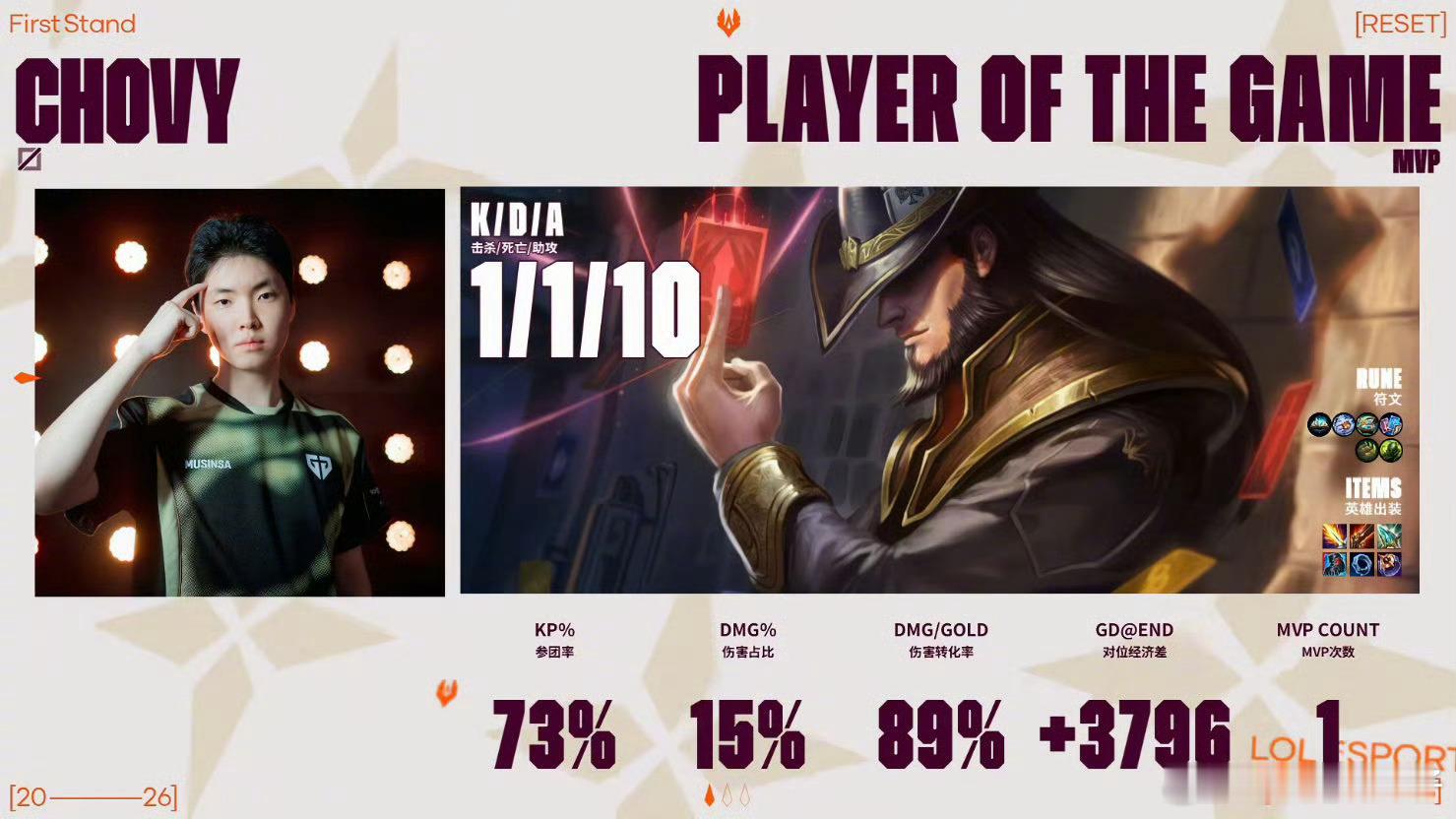 GEN速通JDG总用时1小时17分24秒。东子三把游戏，只推了GEN三座防御塔太