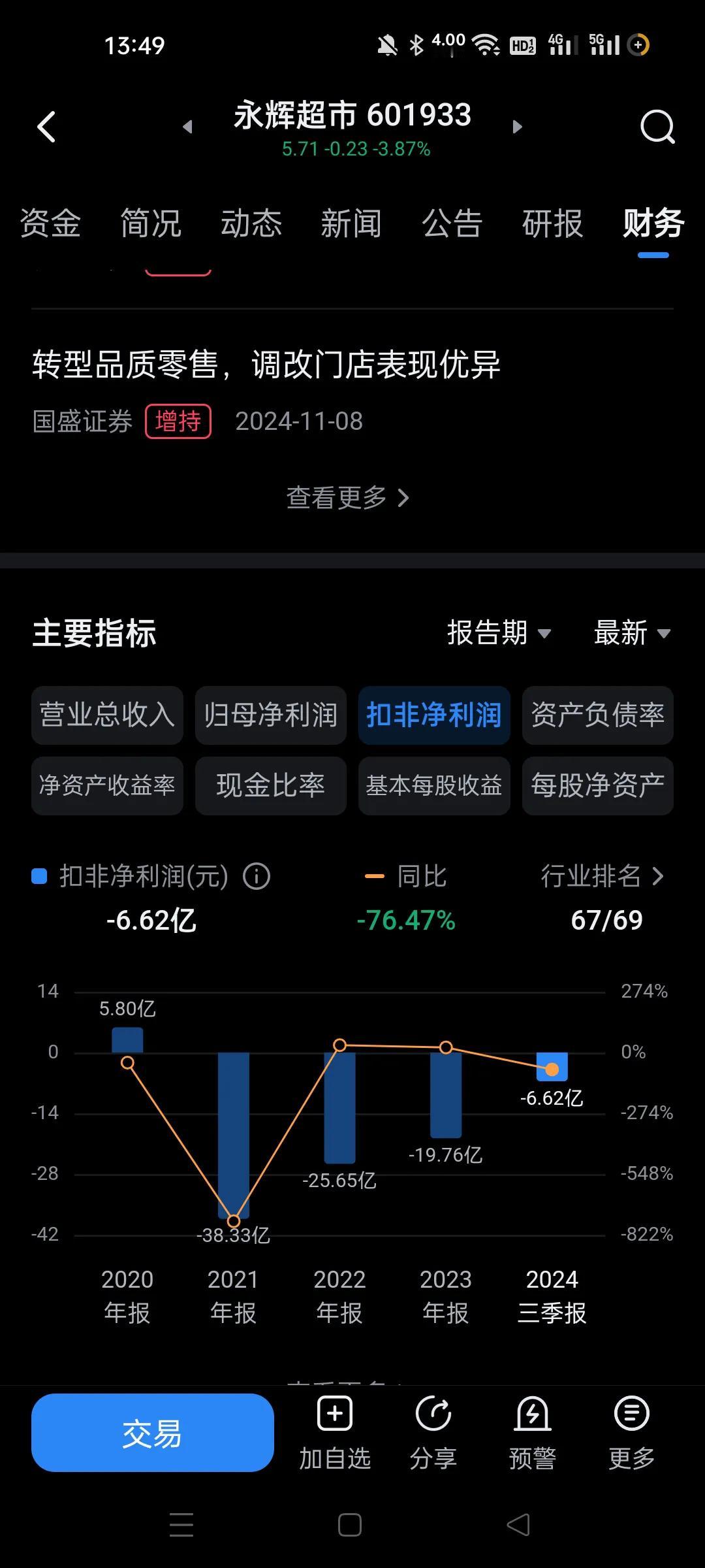 这种垃圾股应该跌到退市才对。连续四年亏损，还能在市场里玩？而且今年还暴涨，总