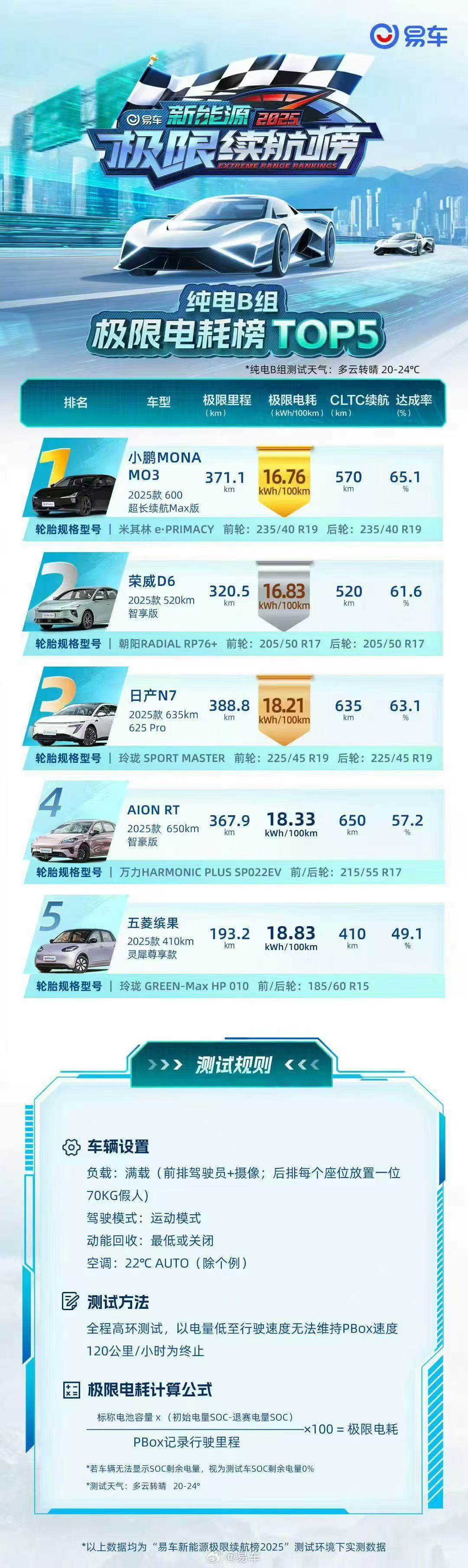 小鹏MONA超越特斯拉，在刚刚的易车大横评中，小鹏MONA是同组别10-15万纯