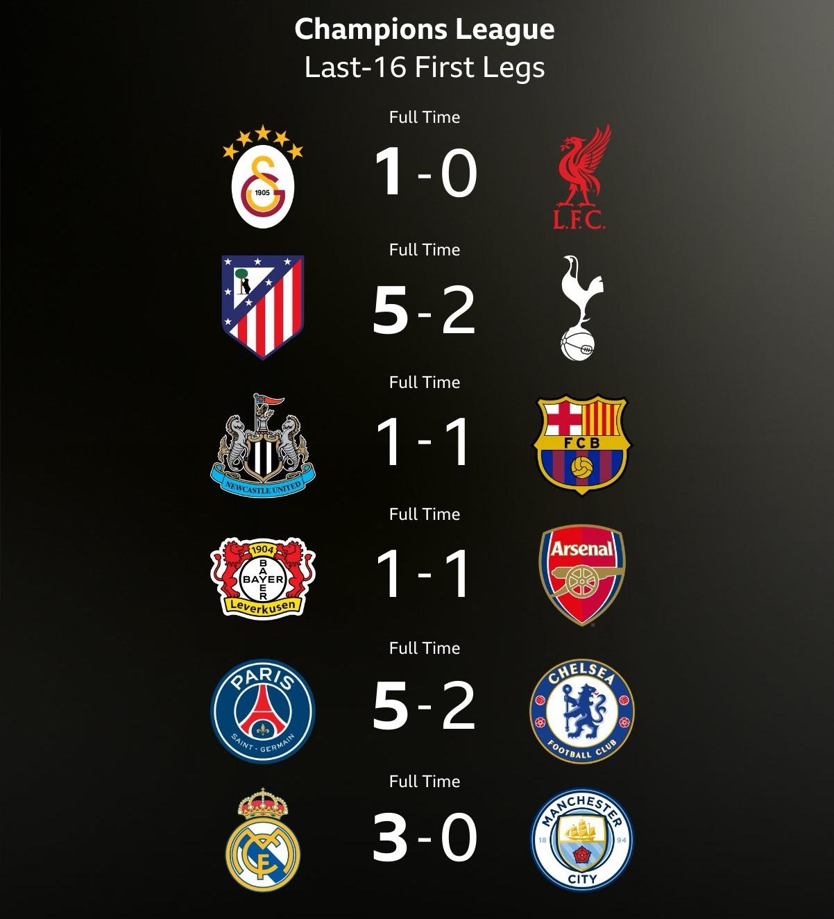 世界第一联赛！就这实力？欧冠淘汰赛首轮结束，公认世界第一的英超联赛六支球队出战