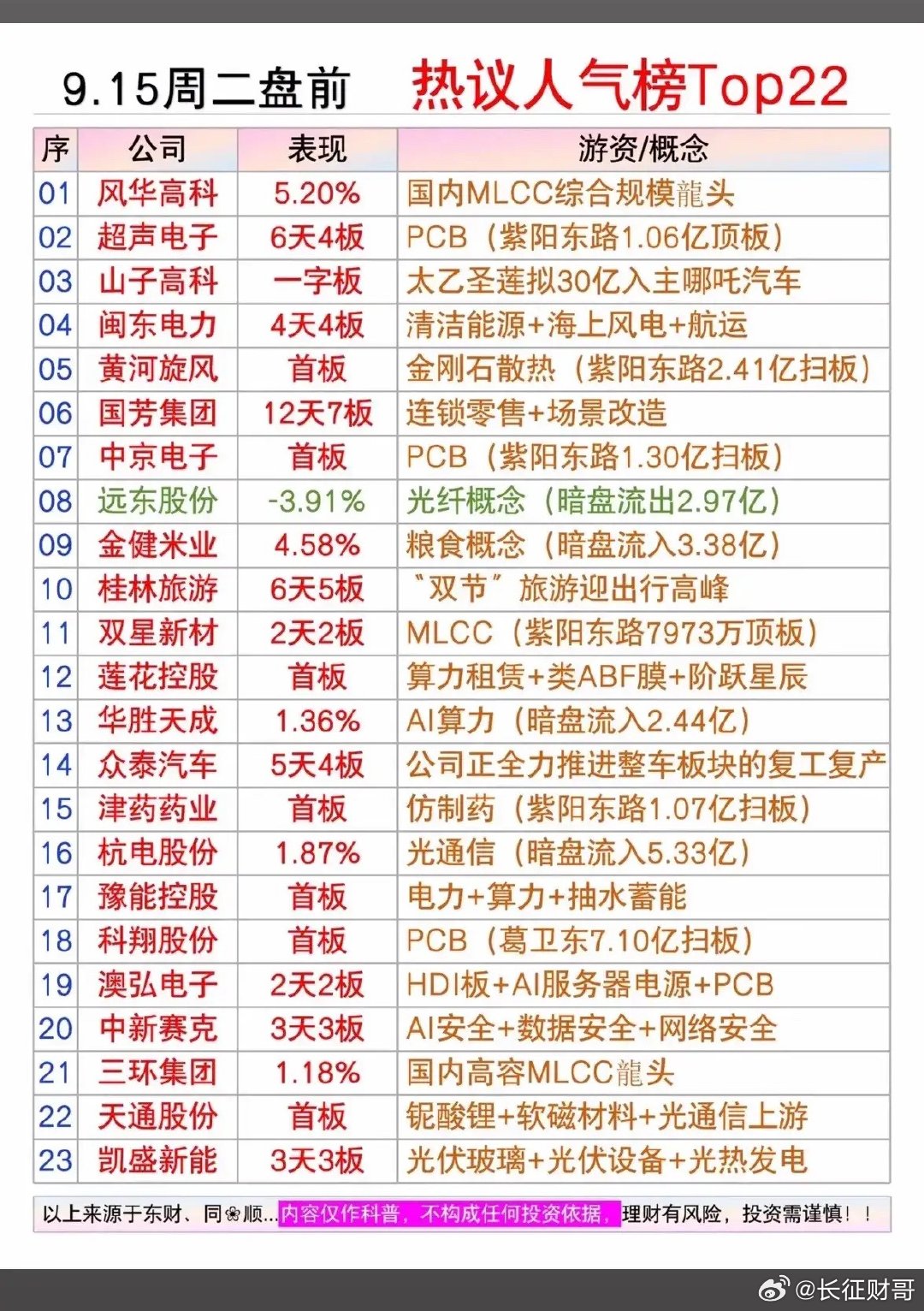 周二盘前这份热议榜单，PCB、MLCC依旧占据前排，超声电子、中京电子、双星新材