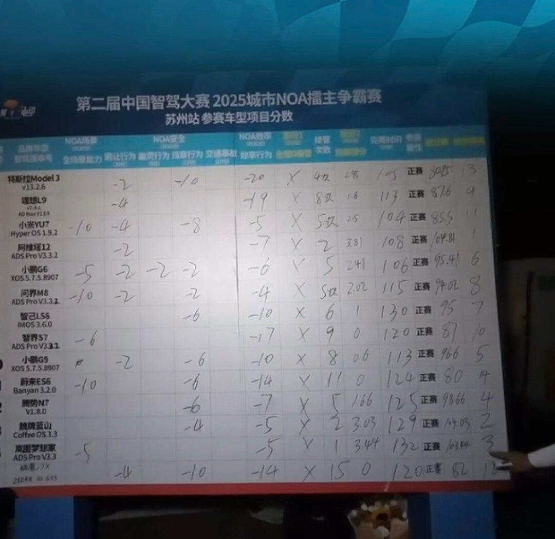 果然，ADS3.3.2第一名，阿维塔12再次夺冠。震惊吧！第二名竟然是魏牌蓝山，