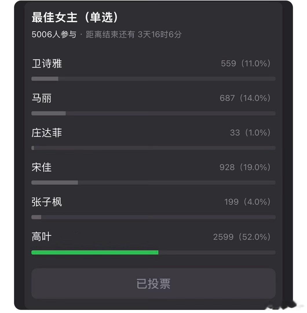 为什么不是高叶竟然不是高叶一部电影里短短几段戏份，高叶演出了人物的厚重感，没能拿