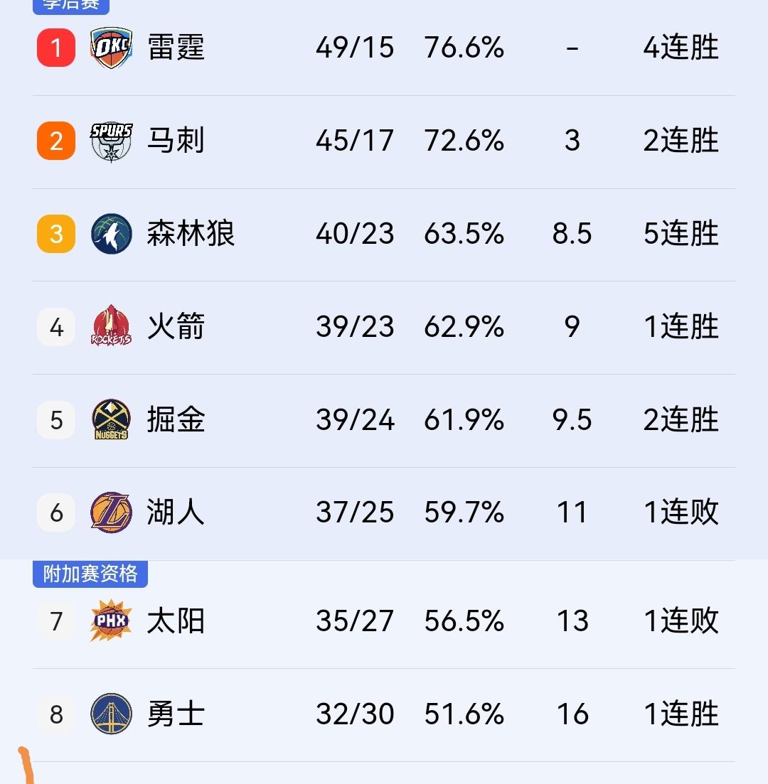 火箭三人得分上20，106-99胜开拓者，排名与第三位的森林狼差距缩小到0.5个