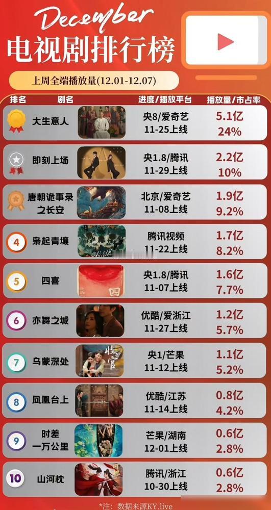 ❤️补充记录一个成绩，12月1日-7日的全端播放量榜单上，《枭起青壤》以1.7亿