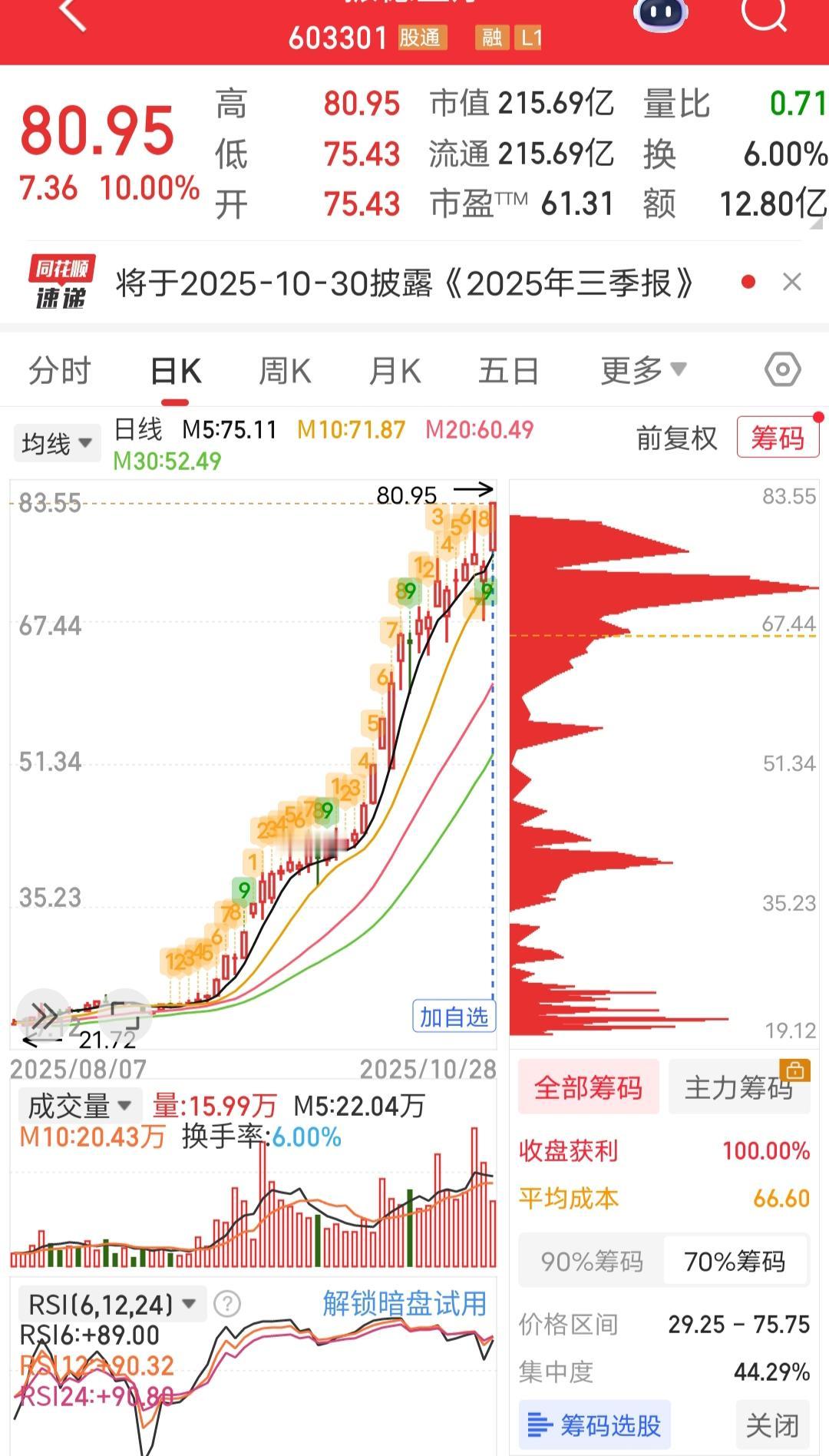 这走势,这高度,我是下不去手,加自选,然后删自选,纠结啊,今天又加自选,它依然再