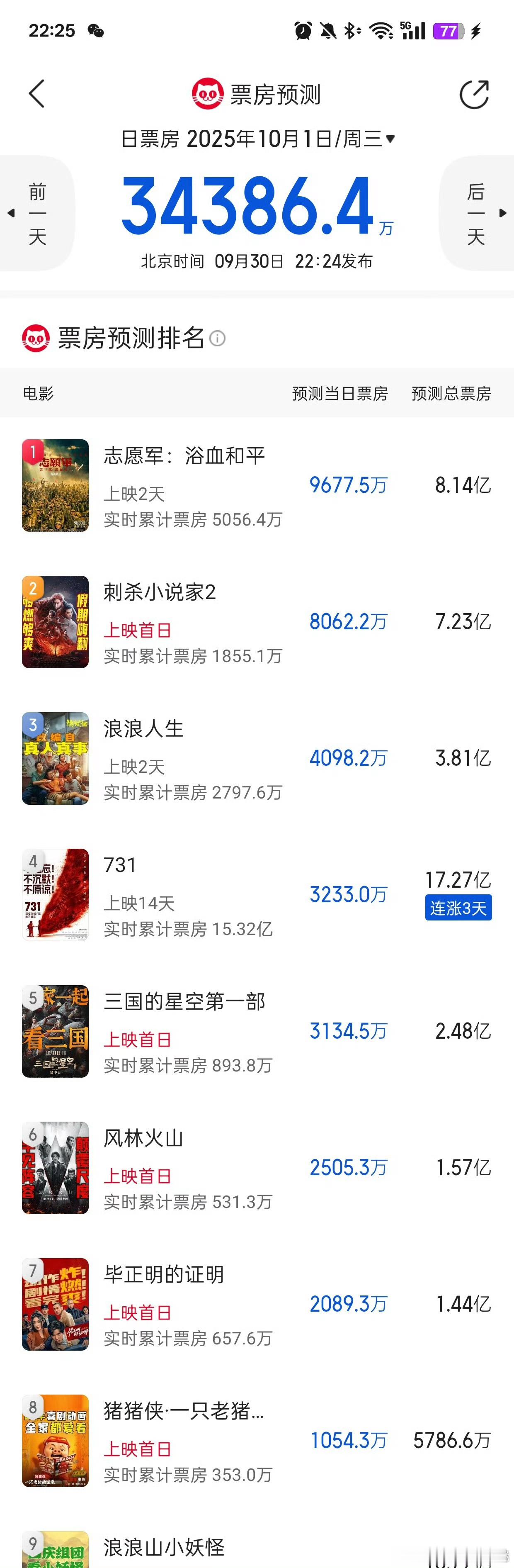 猫眼预测也出炉了《刺杀小说家2》7.23亿《浪浪人生》3.81亿《三国的星空》2