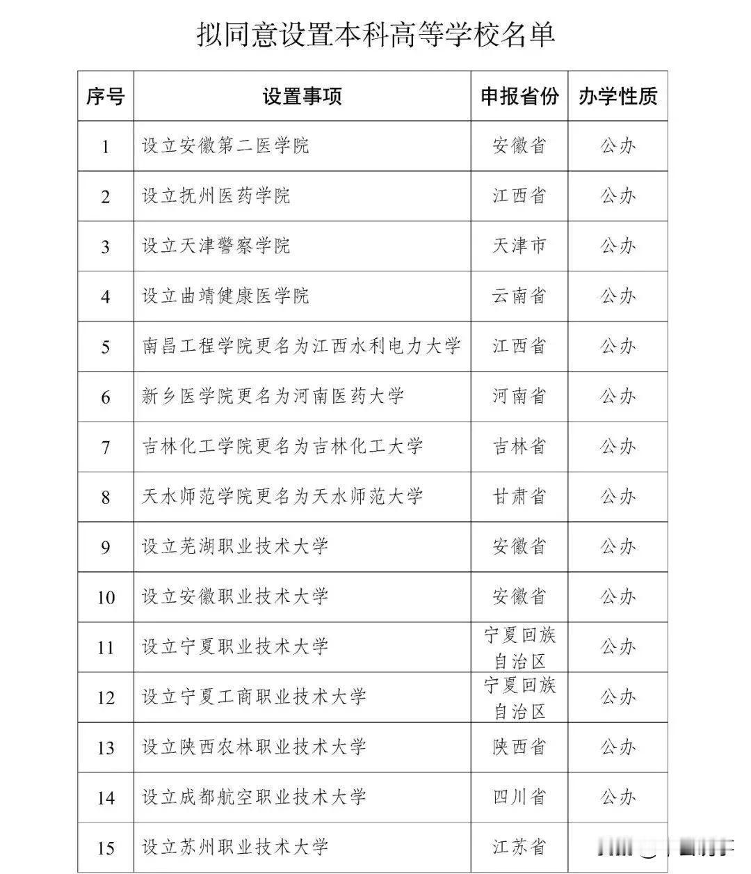 教育部批准设立32所新大学近日，教育部发布消息，拟同意设置32所“新大学”，