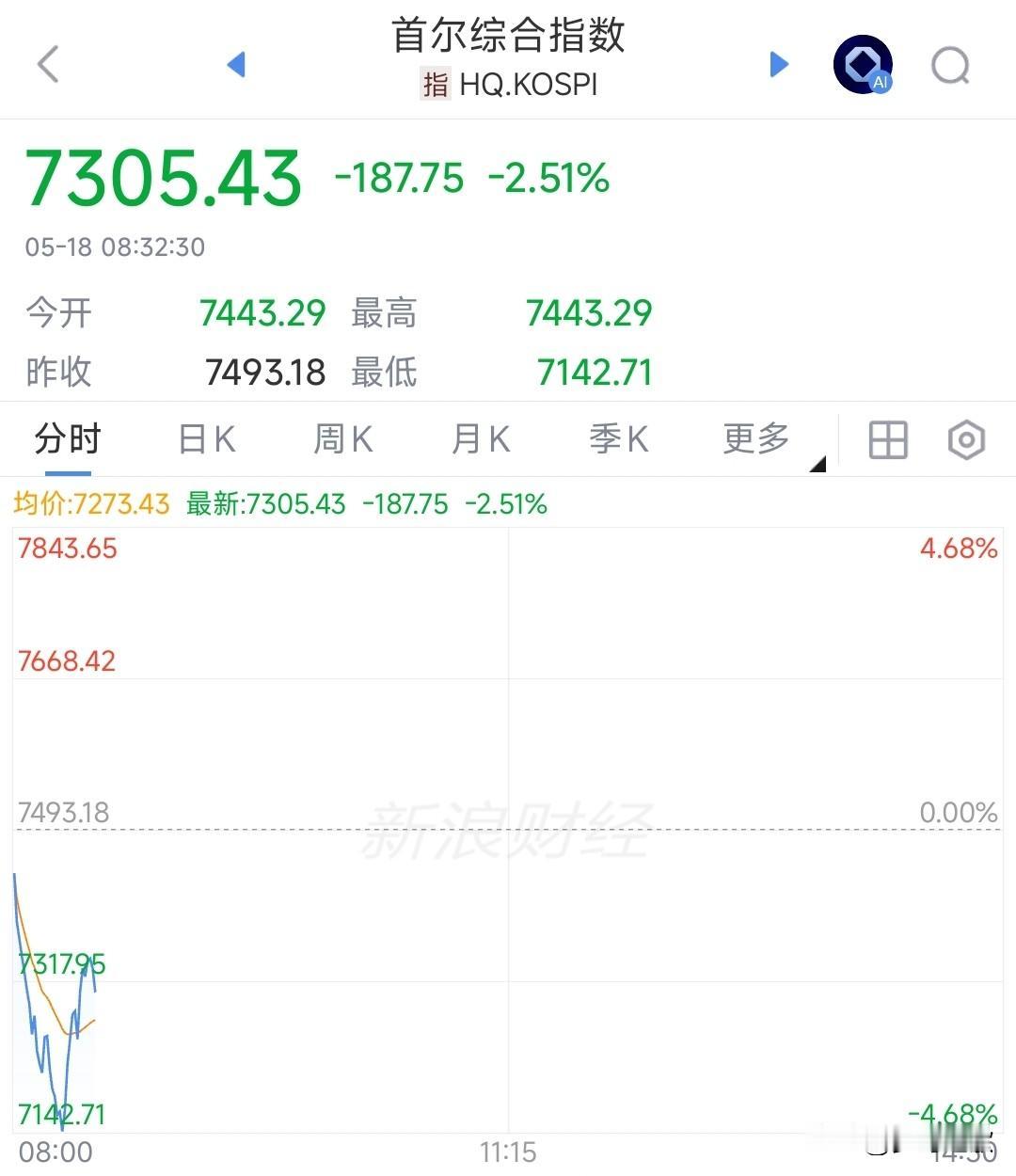A股今天又瑟瑟发抖了，外围已经开始出现了暴跌模式今天早上日韩股市一开盘，直接就