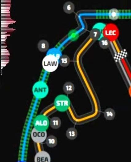 42岁？在F1该退役了。阿隆索偏不。你看他在卡塔尔赛道那个弯道。刹车点比