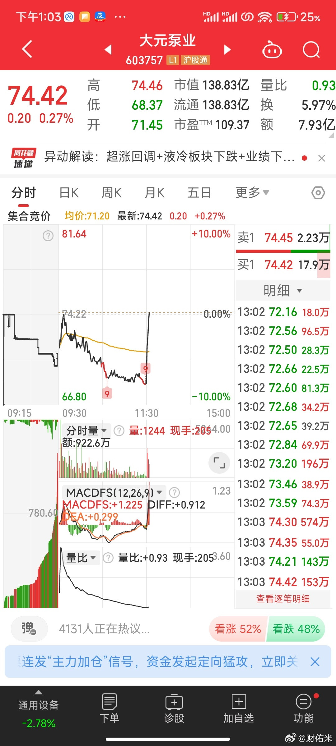 可恶的大元泵业成功被你洗下车，也好，只要兄弟们还在车上，继续等涨停吧，我已经没办