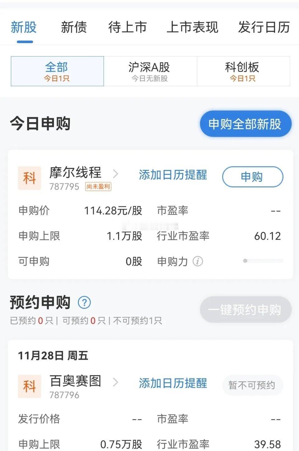 摩尔线程今天申购，如果能中签，堪比中大奖！摩尔线程发行价114.28元，按照中一