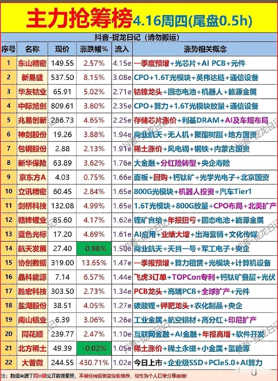 4月16日尾盘半小时主力抢筹榜梳理！今日主力抢筹榜的资金流向呈现鲜明的结构性