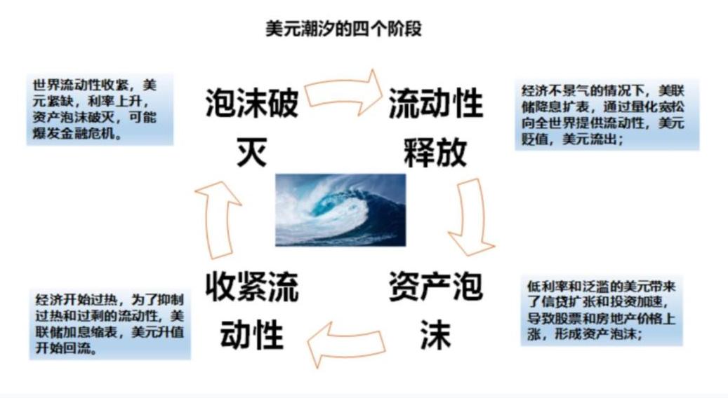美国再次酝酿美元潮汐，企图收割全球资产。可这一回中国不再被动，直接表明底气：论美