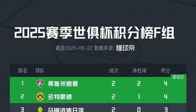 4分也可能出局，太刺激了。世俱杯F组，上演生死大乱斗。两轮战罢，巴西劲旅弗鲁