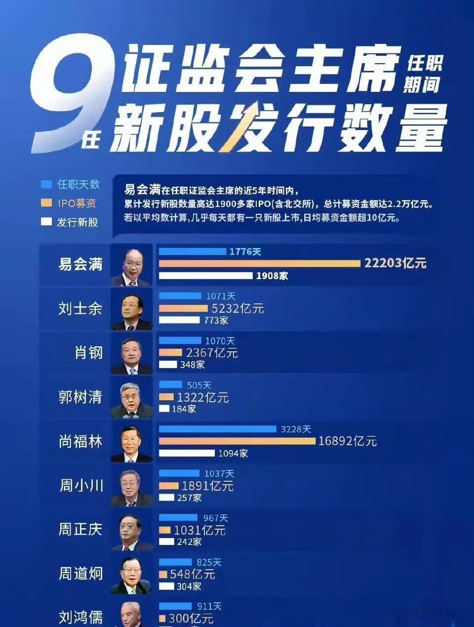 “IPO”之王易会满被双开我们老百姓听到“IPO”之王被双开，那真是拍手叫好，奔