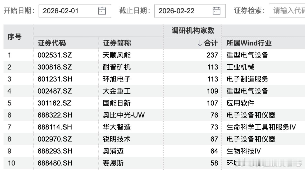 价值投资日志从2月情况来看，天顺风能获237家机构调研，是2月以来接受机构调研