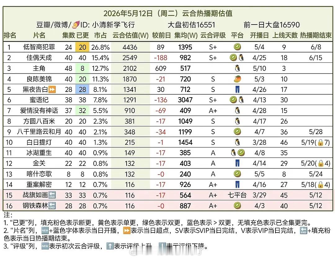 唐嫣的新剧马上超点集均400，这在85🌹中算什么水平？