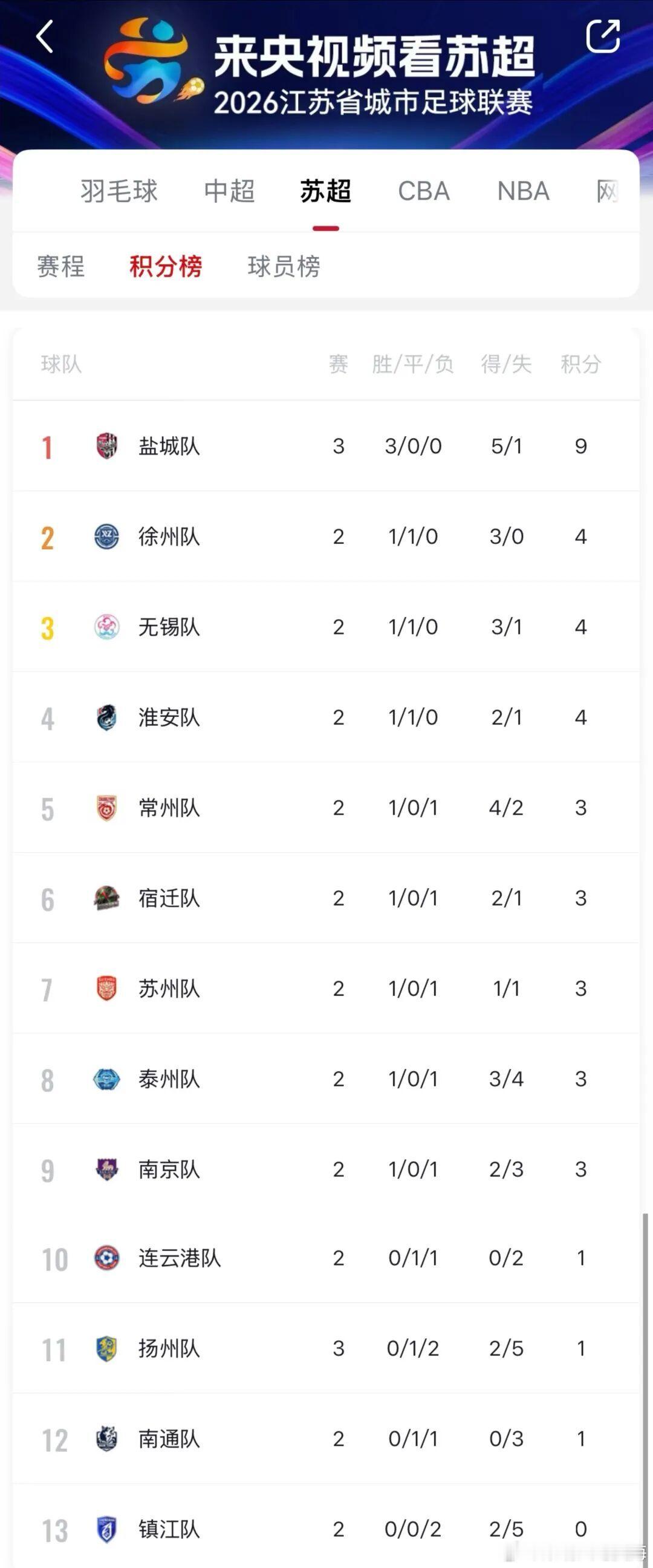 扬州一季度GDP增速和苏超排名差不多靠后！😆😆