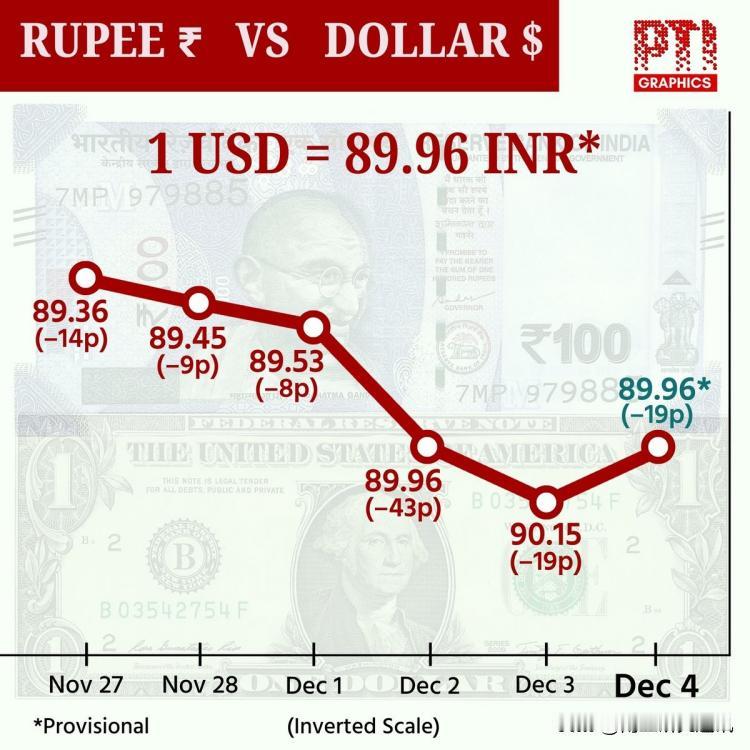 路透社12月4日报道，印卢比对美元汇率跌至历史新低，金融界担忧美印贸易走弱进一步