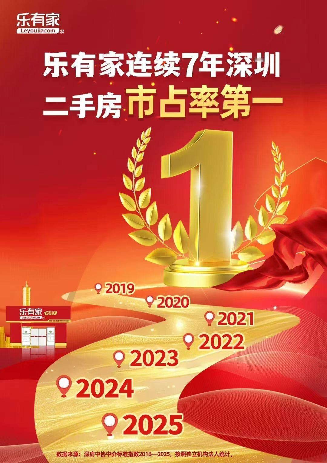 连续7年市占率第一的图出来了。请全员保存。深圳楼市深圳买房深圳性价比房深圳