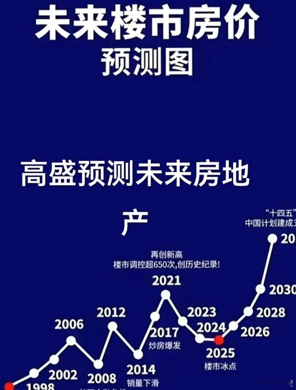 高盛今年预测中国房价要暴涨！！！高盛变脸比翻书还快。去年唱衰中国房价，一唱五年跌