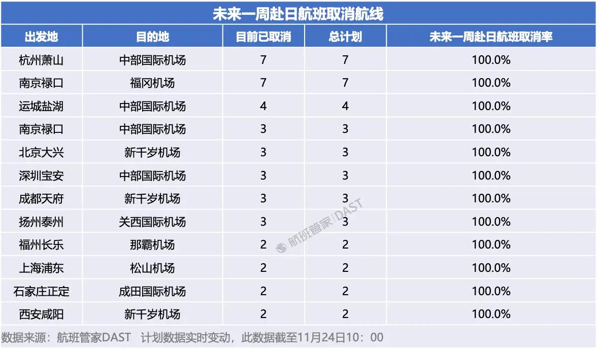 霸气反击！12条中日航线取消全部航班。而且取消率逐步上升霸气反击！12条
