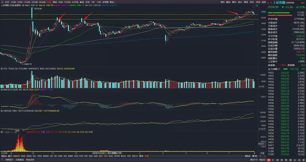 本次调整，到底会到哪里？有人说会调200点，血流成河，有人说会调500点，惨不忍