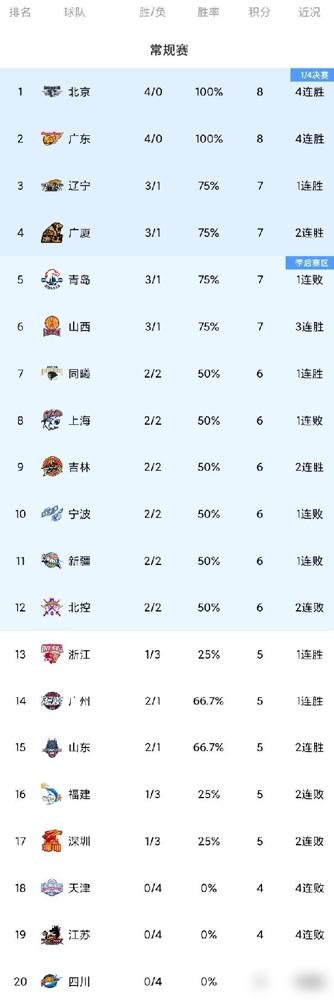 随着广东4连胜屈居第2，广厦力克上海，CBA最新积分榜！广东89-80青岛！