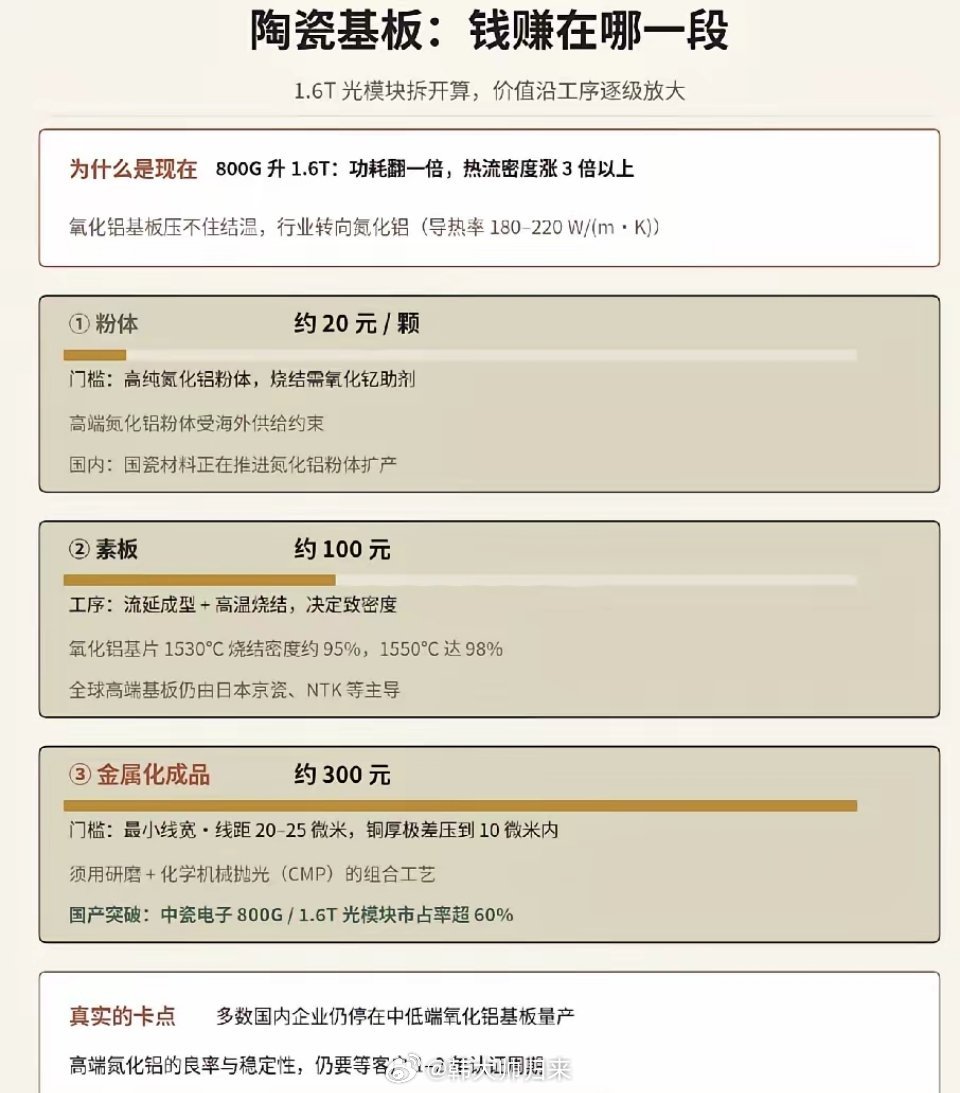一块没人提的陶瓷，卡住了1.6T光模块都在聊液冷、聊金刚石导热，很少有人注意