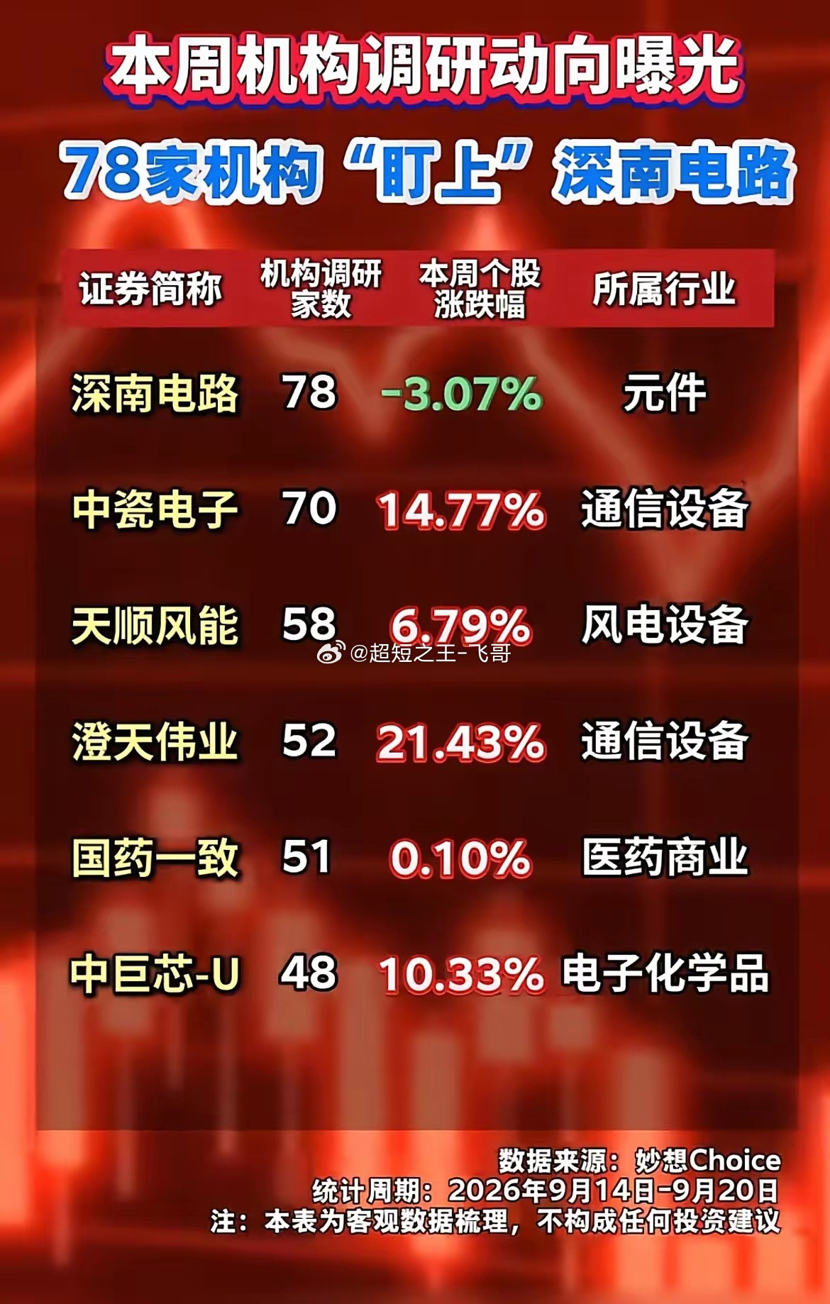 机构密集调研名单出炉！本周78家机构扎堆这家元件股！很多股民喜欢跟踪机构调研数据