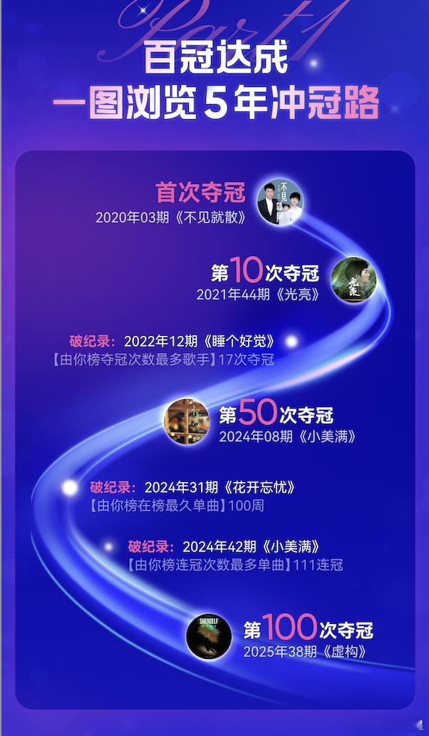 周深由你榜百冠第一人家人们让我们恭喜周深成为腾讯音乐由你榜首位百冠歌手！用一首