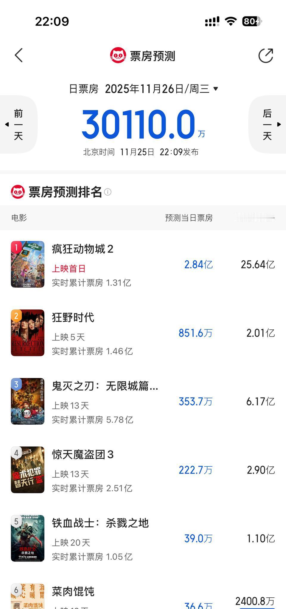 《疯狂动物城2》开画没几天，票房就冲上了6.8亿，周末单日破3亿，看着挺热闹。