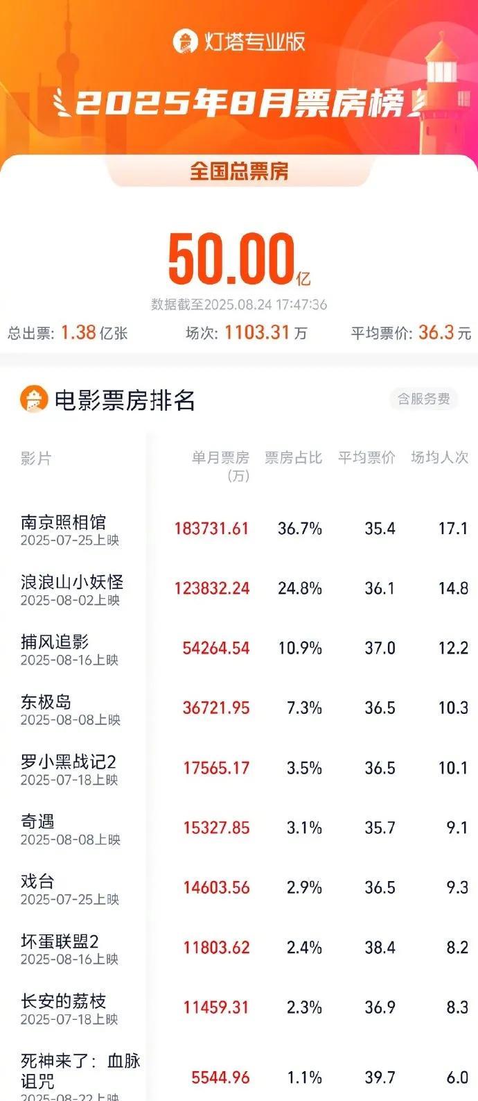 爆！2025年8月票房破50亿据灯塔专业版数据，截至8月24日17时47分，2