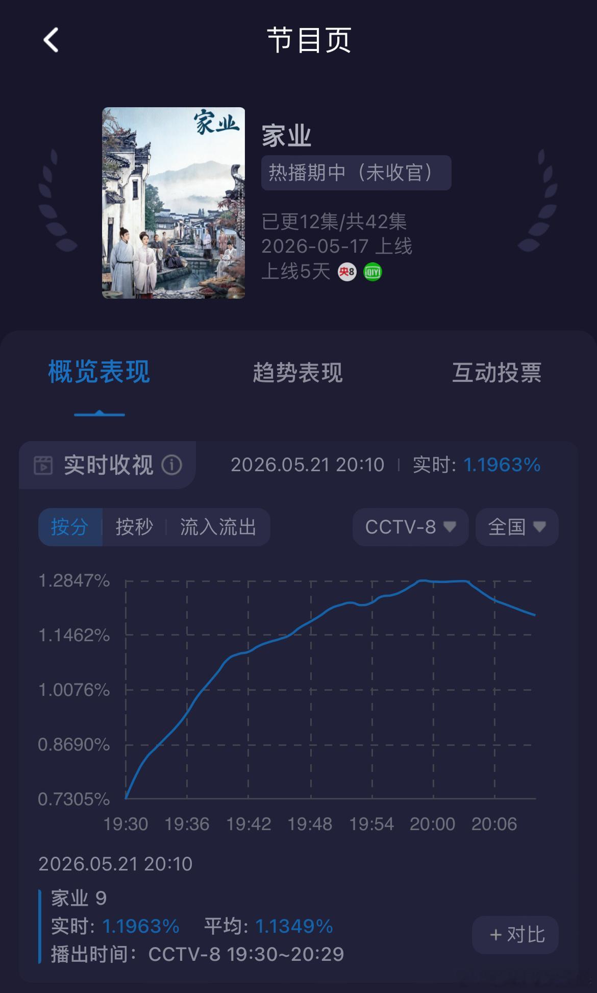 糟糕！！！家业收视率今天又新低了！！！第9集（今晚第一集）酷云收视率峰值只有1