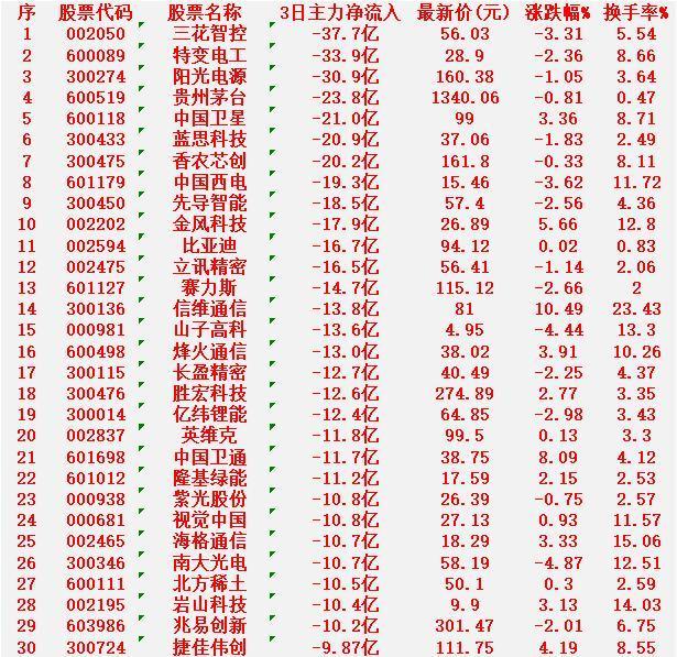 当心！1月23日，前3天主力大幅卖出的30名单三花智控：净流出37.7亿元