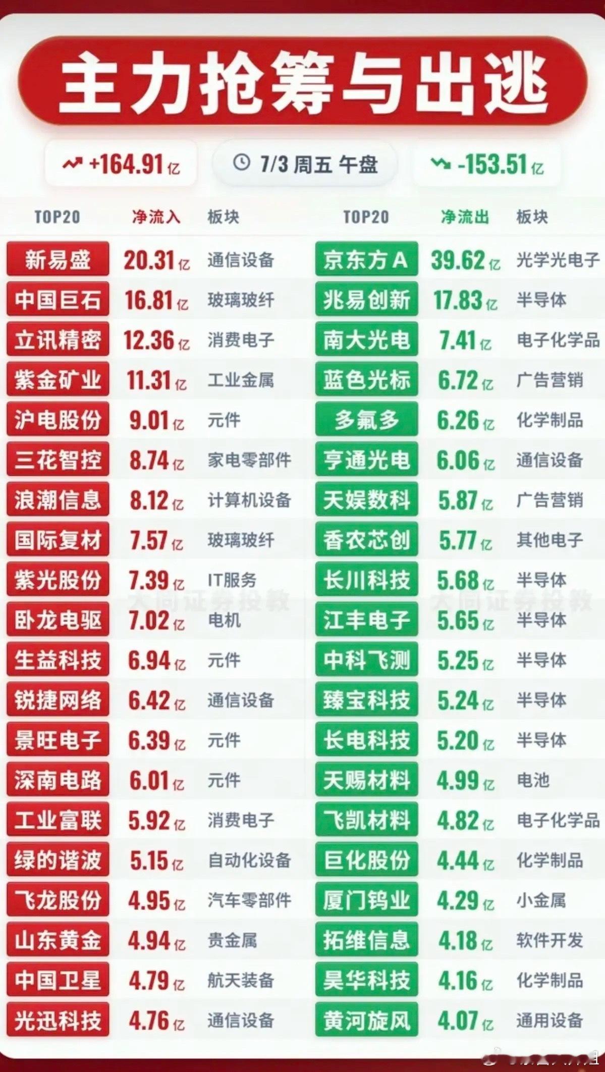 7.03周五主力资金流入流出个股榜TOP20！资金抢筹：机器人、贵金属、