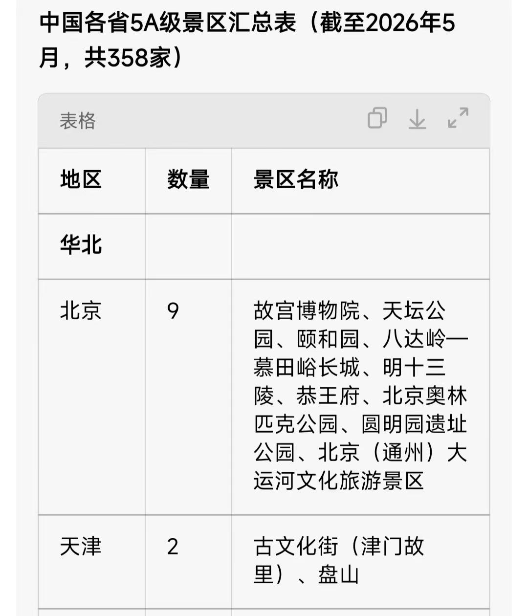 这是中国各省5A级景区汇总表，截至2025年6月，全国共有5A级景区358家。其