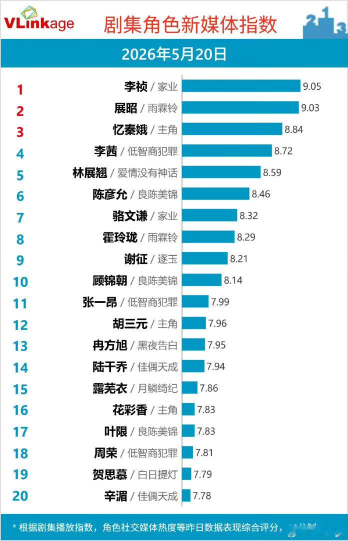 杨紫李祯V榜9.05，持续登顶第一☝️