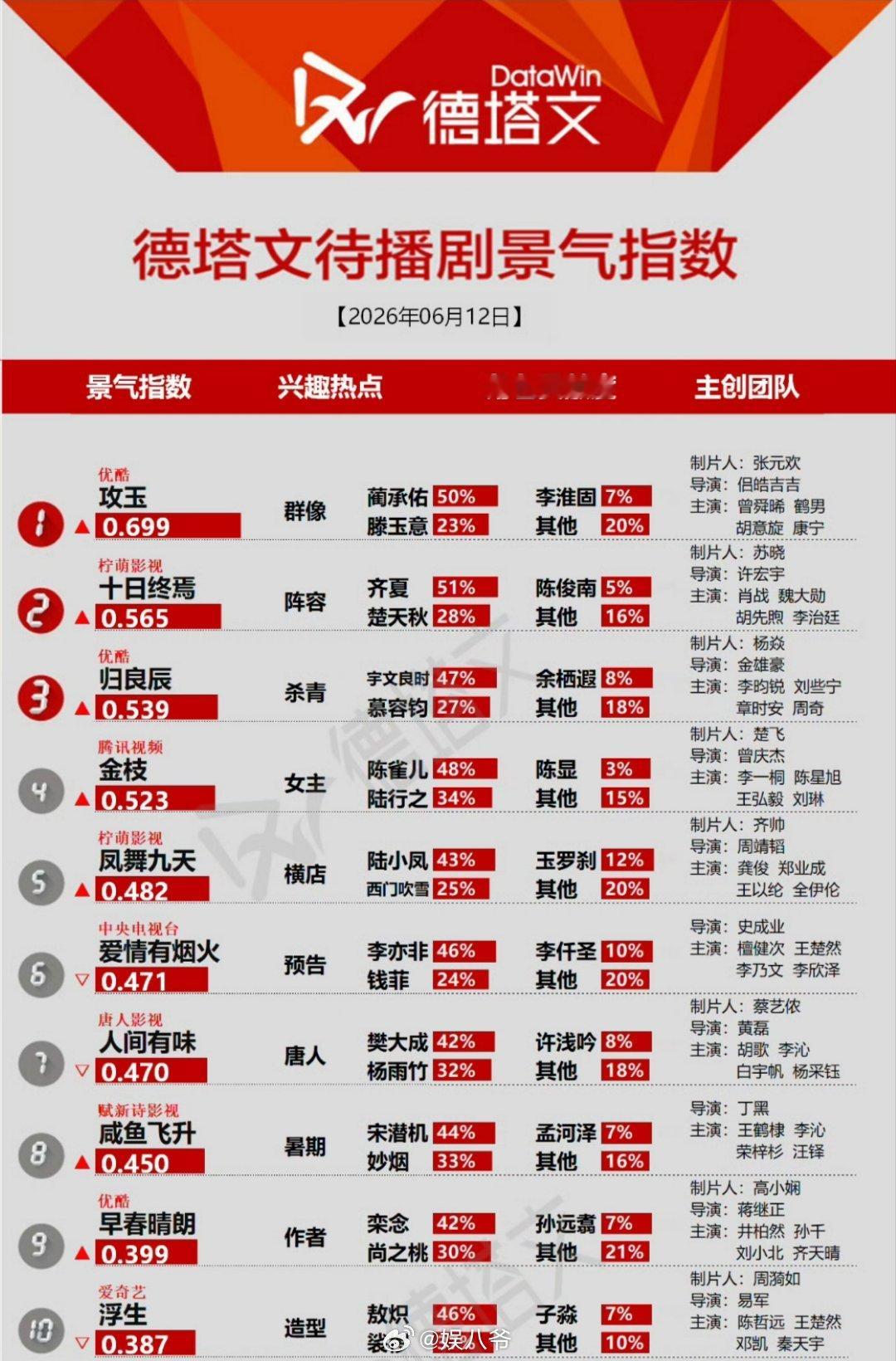 德塔文待播剧景气top10，你期待哪一部1.曾舜晞攻玉2.肖战十日终