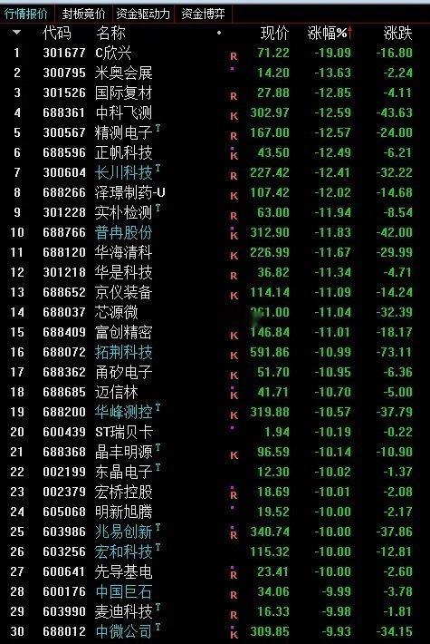 现在资金护盘为啥不拉大科技了？目前很多人还在幻想大科技随时止跌，然后再复刻前面的