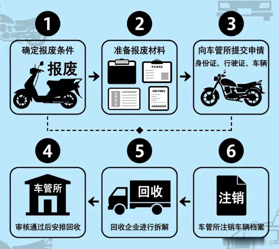 很多人又嗅到了取消13年报废和解禁摩的味道。这一纸公告主要是提升摩托车的造车门槛