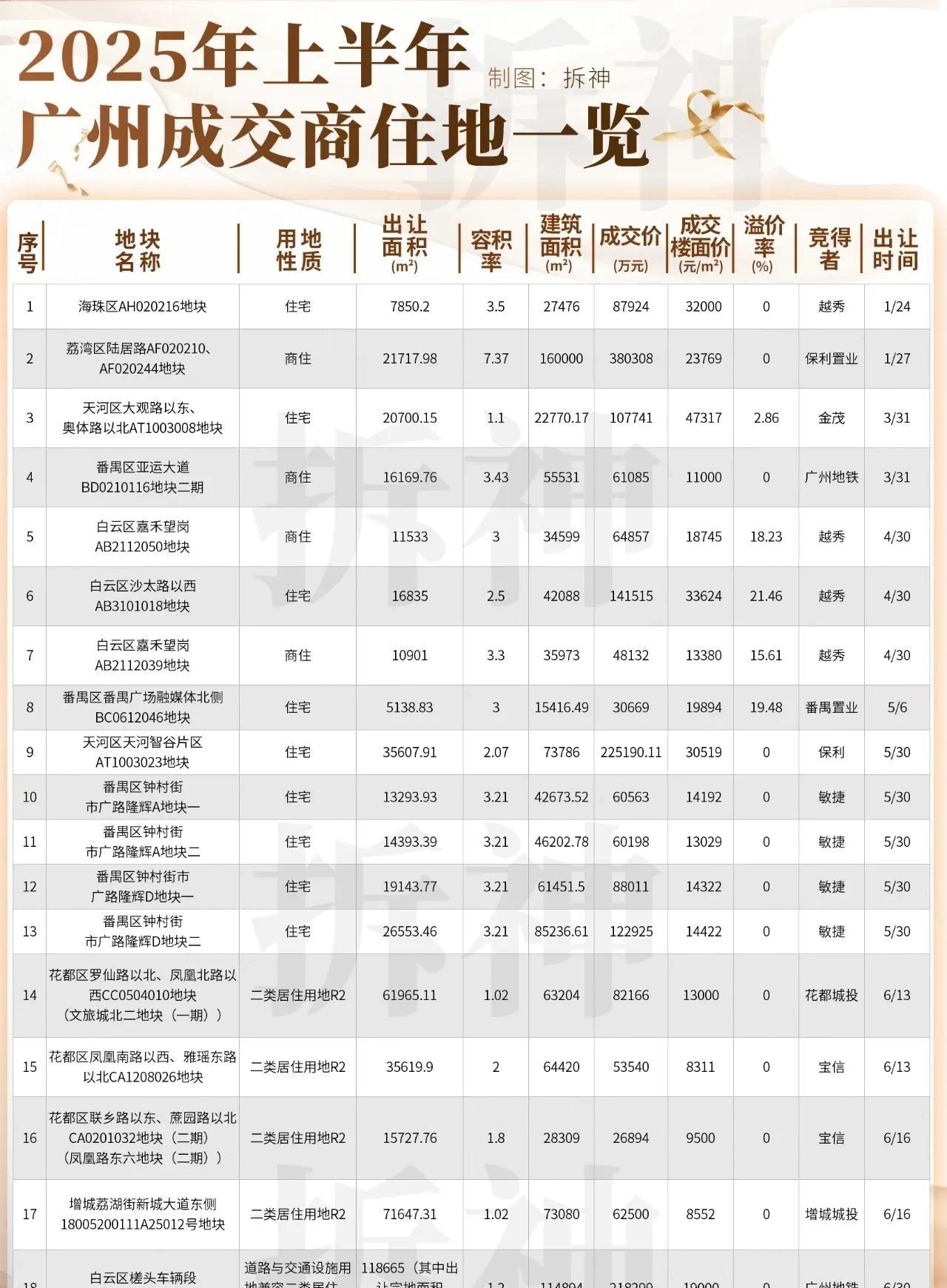 195.3亿，广州上半年土拍成绩单出炉！半年来，广州推地虽然很积极，但是临时撤