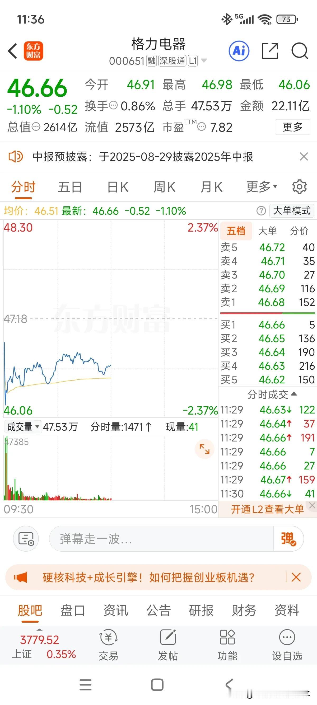 连续两个交易日开盘就砸，开盘挂了46的单，主力居然用力不够[捂脸哭]！最低点打到了